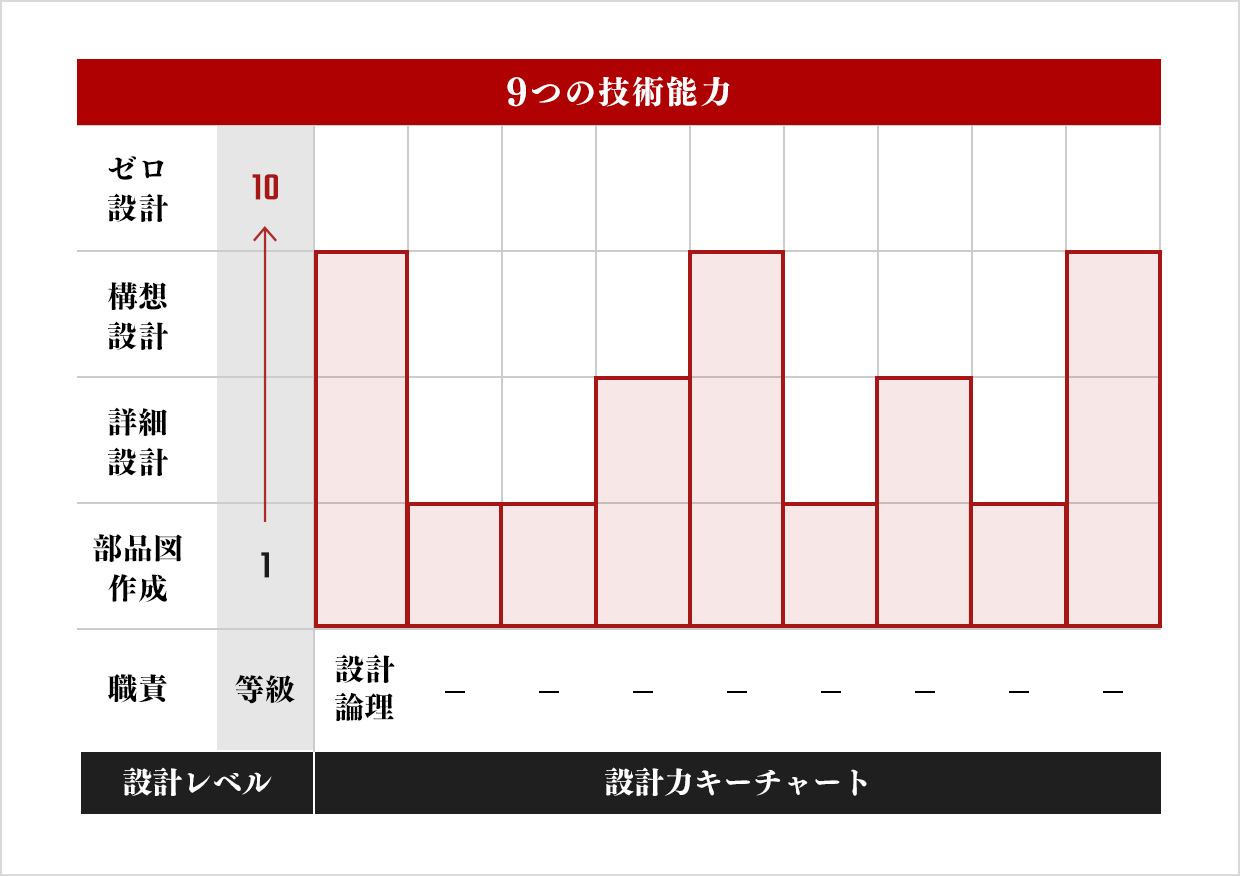 設計力キーチャート